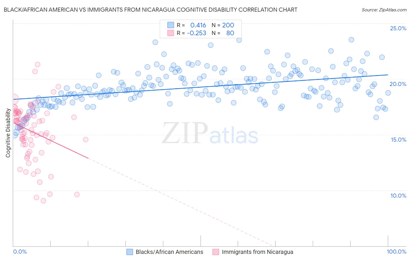 Black/African American vs Immigrants from Nicaragua Cognitive Disability