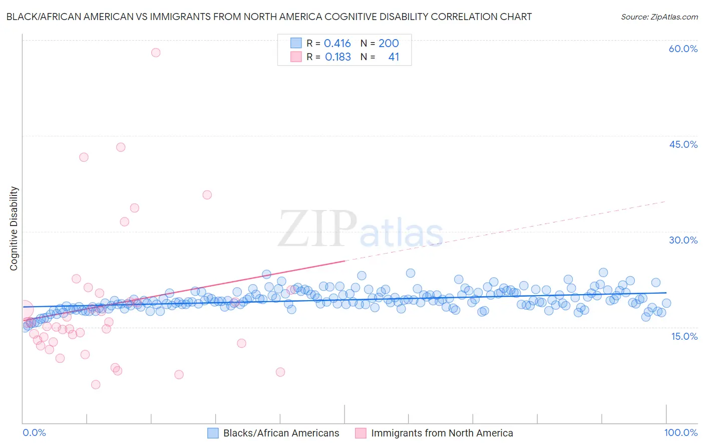 Black/African American vs Immigrants from North America Cognitive Disability