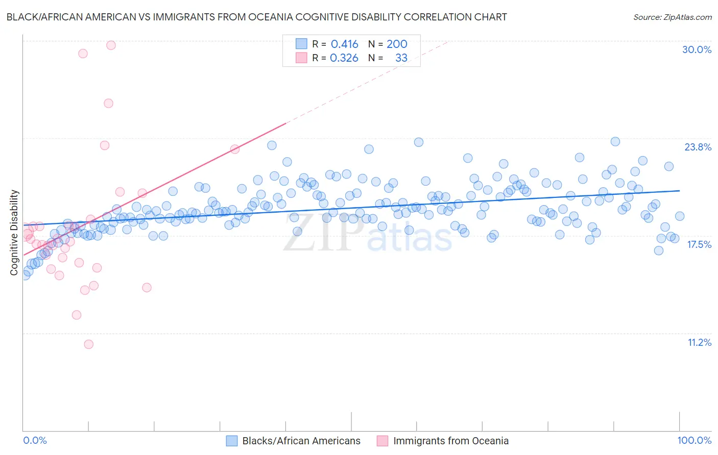 Black/African American vs Immigrants from Oceania Cognitive Disability
