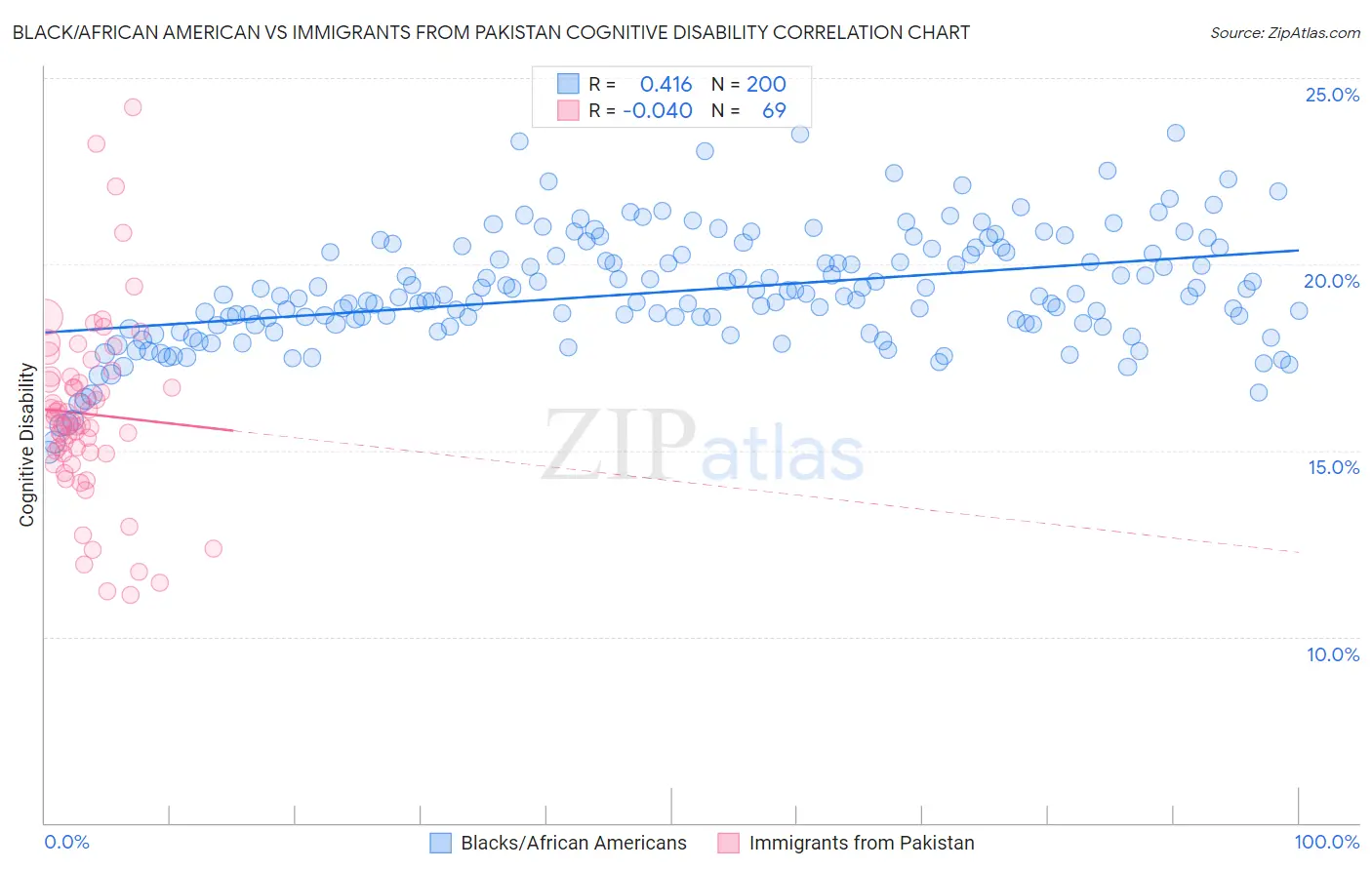 Black/African American vs Immigrants from Pakistan Cognitive Disability