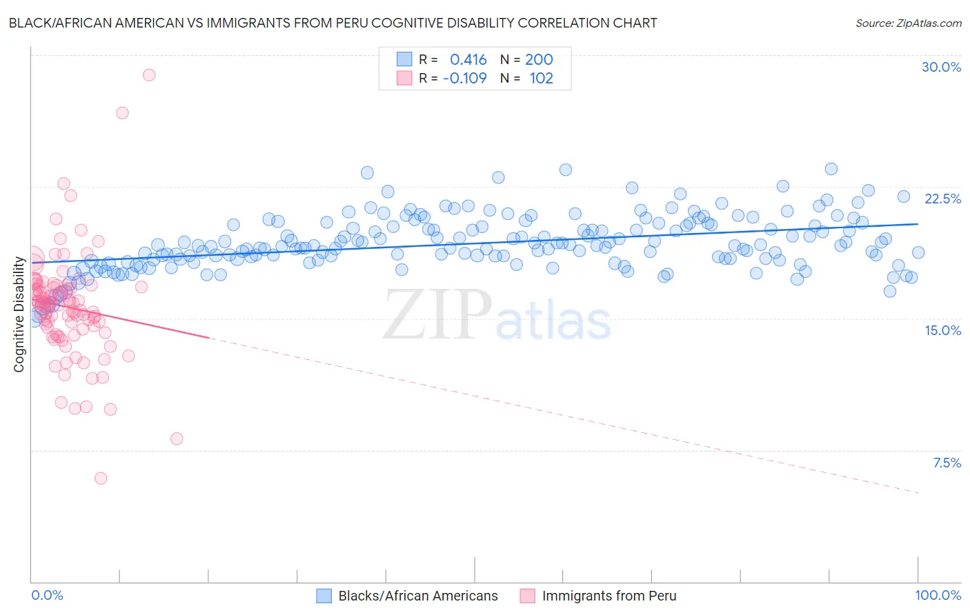 Black/African American vs Immigrants from Peru Cognitive Disability