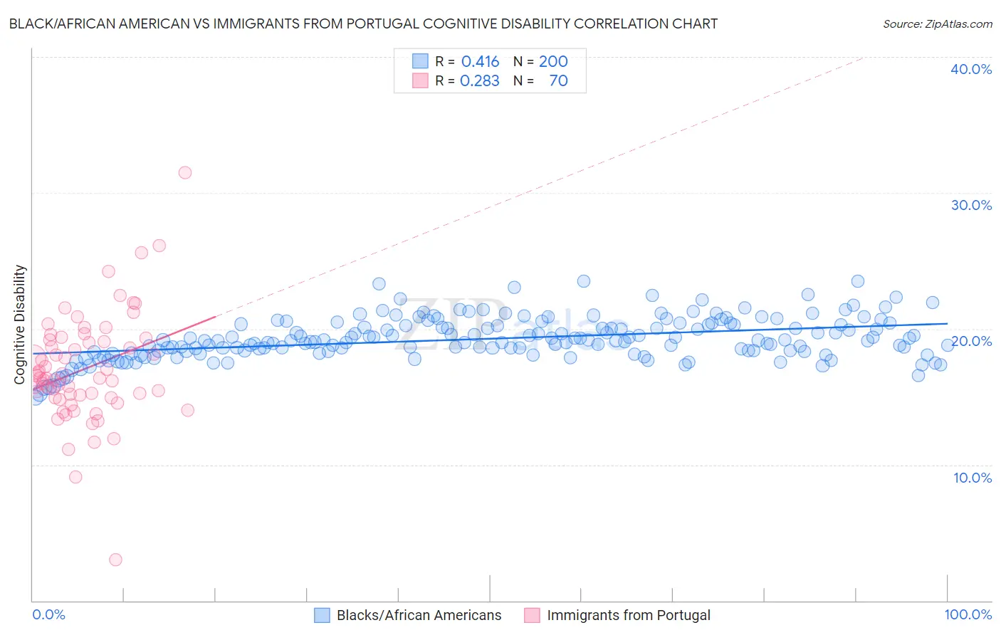 Black/African American vs Immigrants from Portugal Cognitive Disability