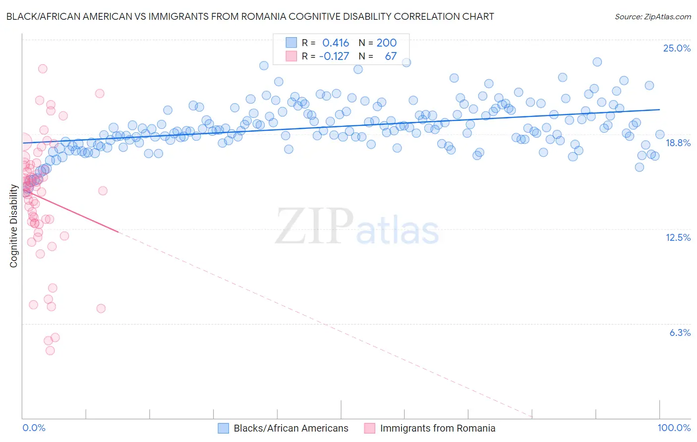 Black/African American vs Immigrants from Romania Cognitive Disability