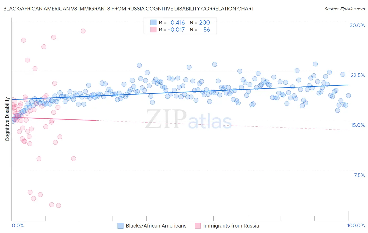 Black/African American vs Immigrants from Russia Cognitive Disability