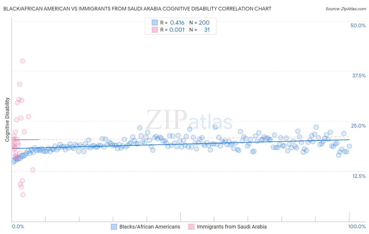 Black/African American vs Immigrants from Saudi Arabia Cognitive Disability