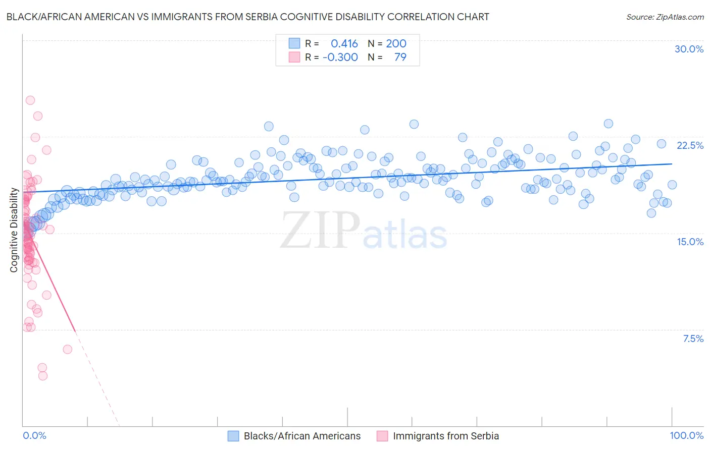 Black/African American vs Immigrants from Serbia Cognitive Disability