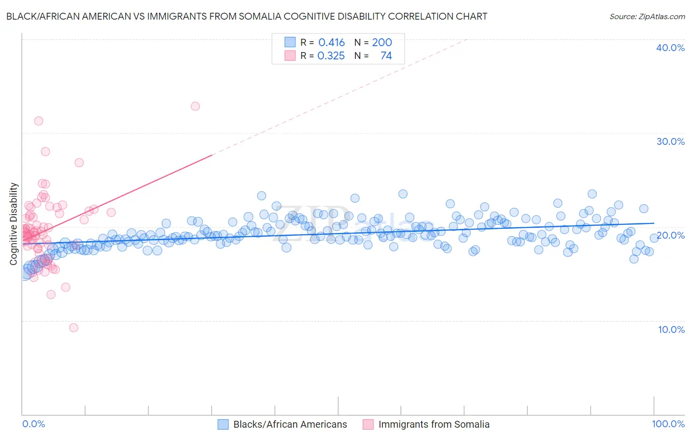 Black/African American vs Immigrants from Somalia Cognitive Disability