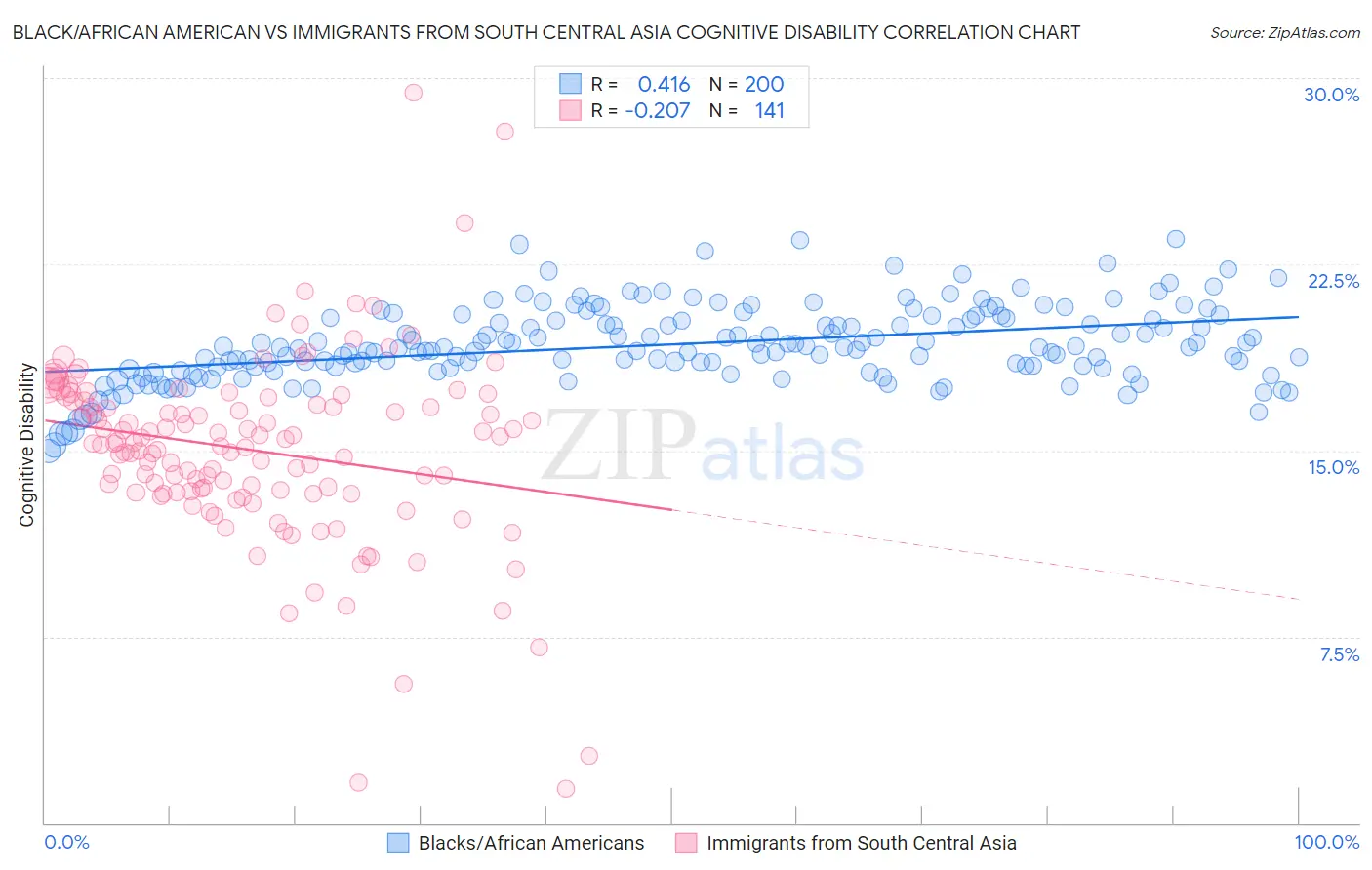 Black/African American vs Immigrants from South Central Asia Cognitive Disability