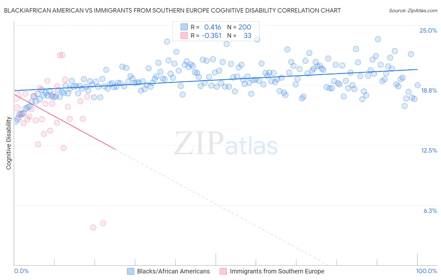 Black/African American vs Immigrants from Southern Europe Cognitive Disability