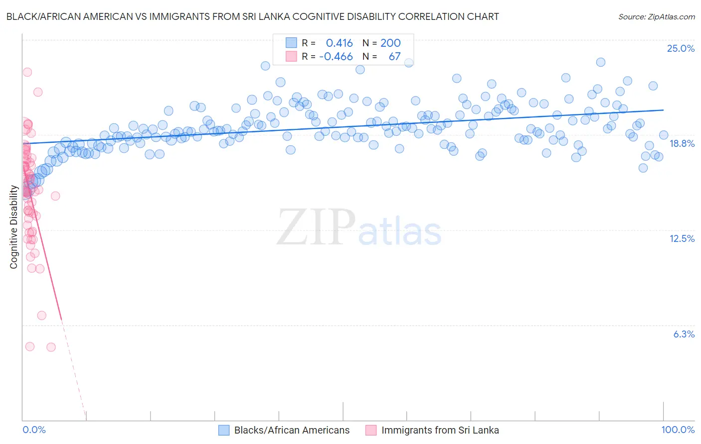Black/African American vs Immigrants from Sri Lanka Cognitive Disability