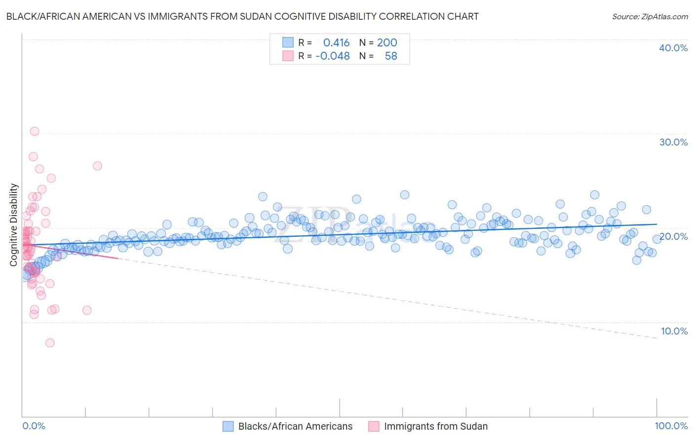 Black/African American vs Immigrants from Sudan Cognitive Disability