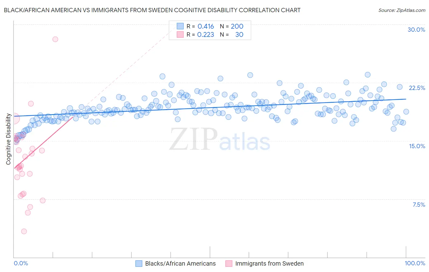 Black/African American vs Immigrants from Sweden Cognitive Disability