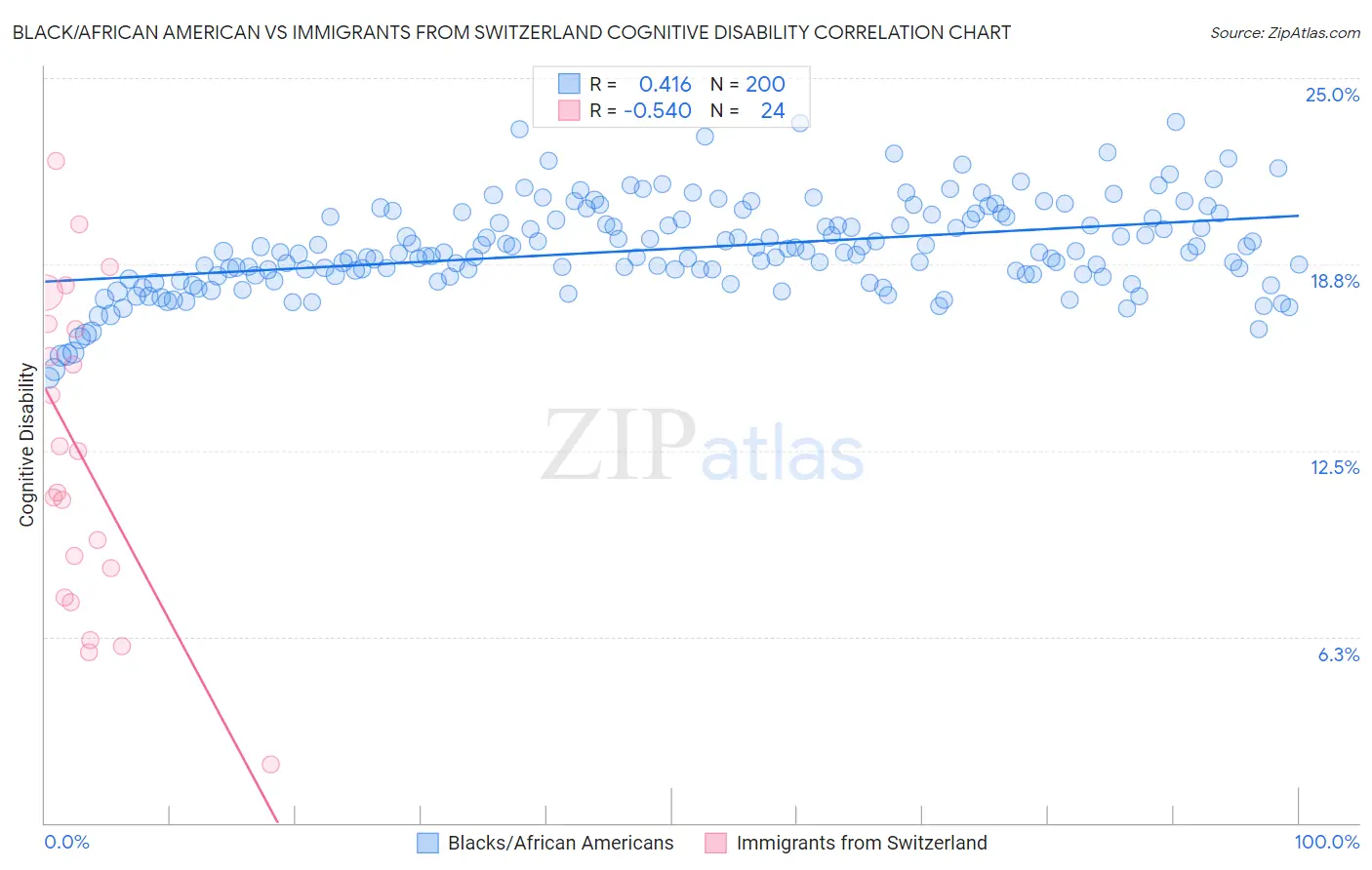 Black/African American vs Immigrants from Switzerland Cognitive Disability