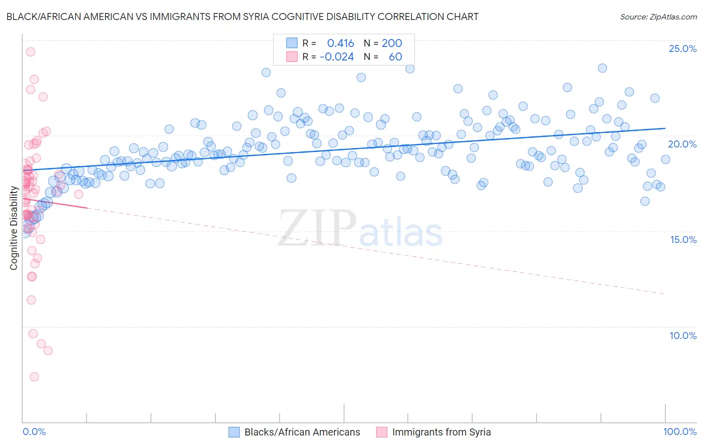 Black/African American vs Immigrants from Syria Cognitive Disability