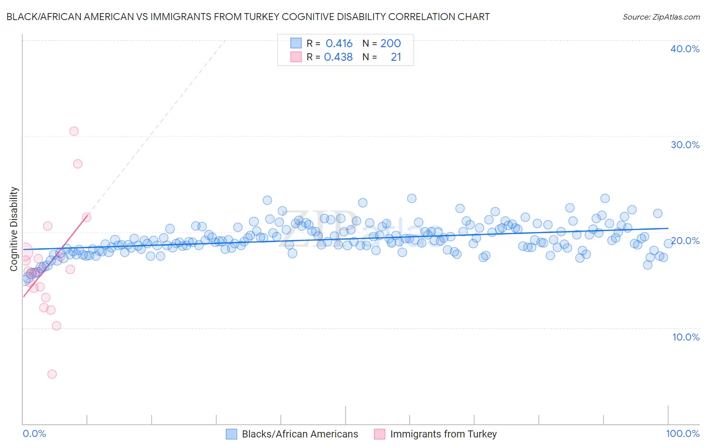 Black/African American vs Immigrants from Turkey Cognitive Disability
