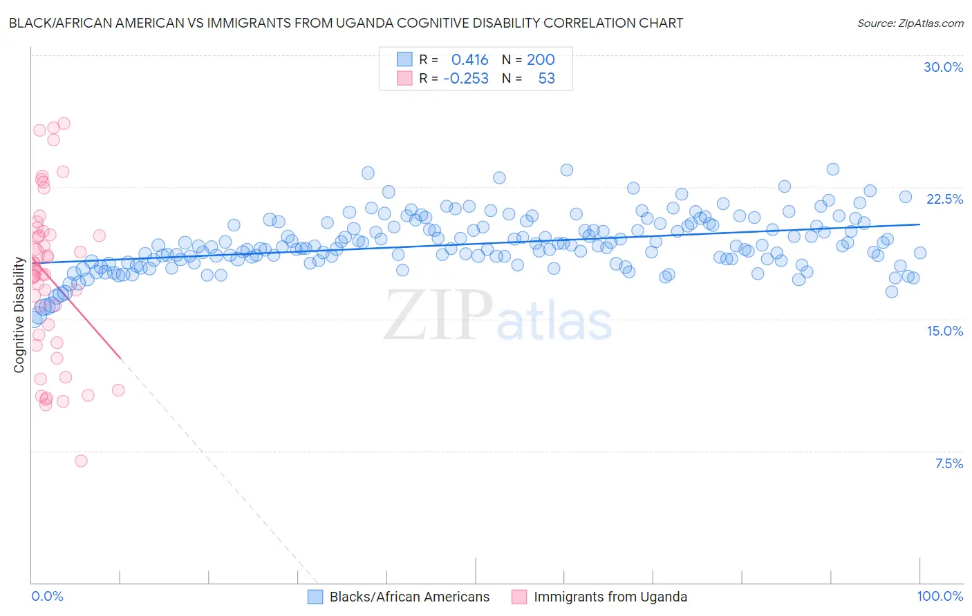 Black/African American vs Immigrants from Uganda Cognitive Disability