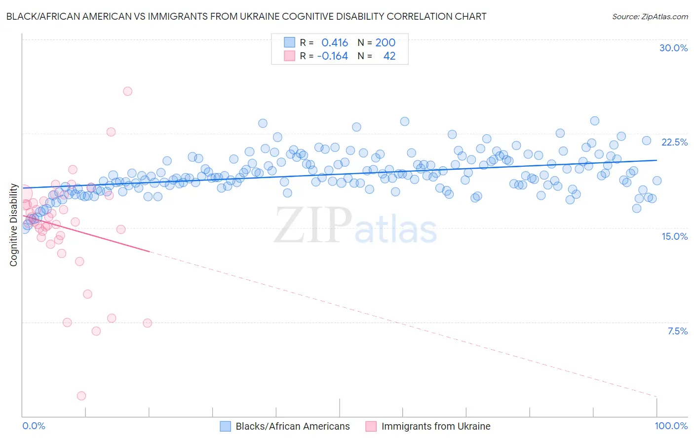 Black/African American vs Immigrants from Ukraine Cognitive Disability