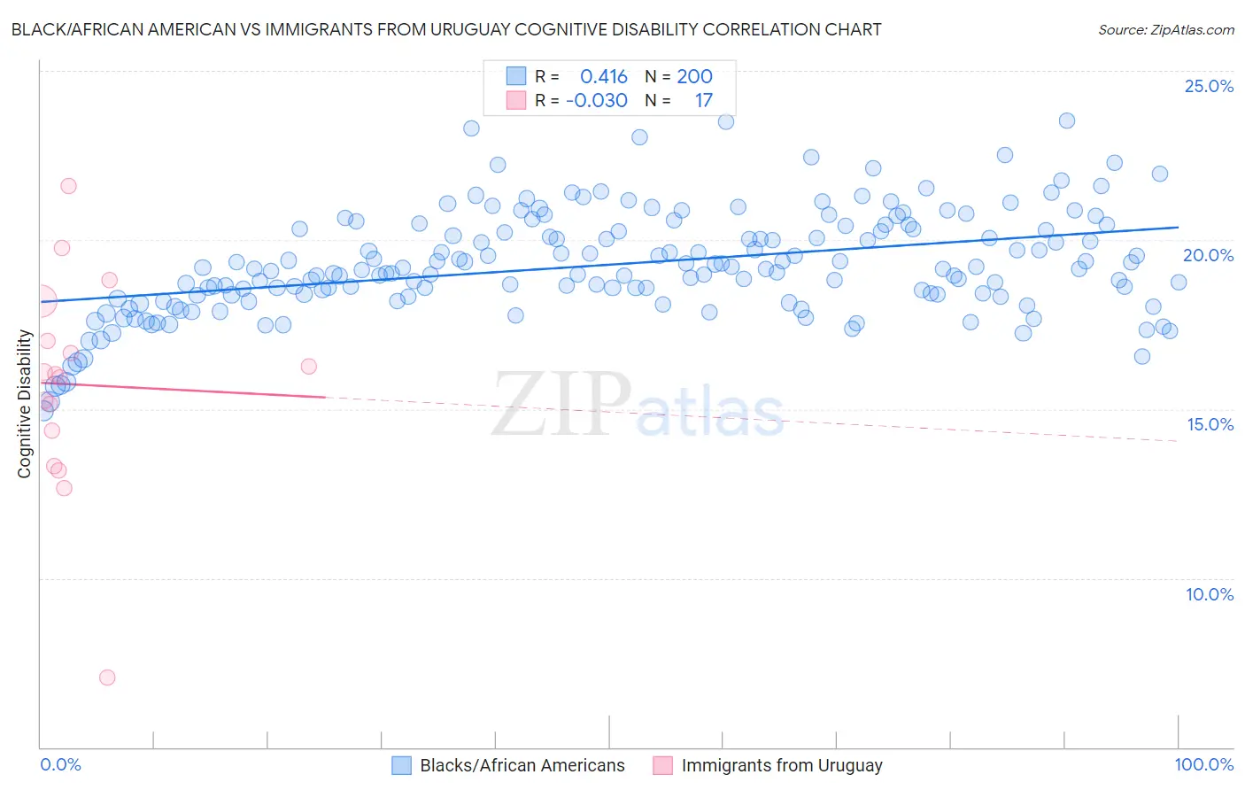 Black/African American vs Immigrants from Uruguay Cognitive Disability