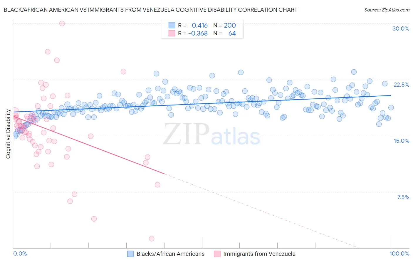 Black/African American vs Immigrants from Venezuela Cognitive Disability