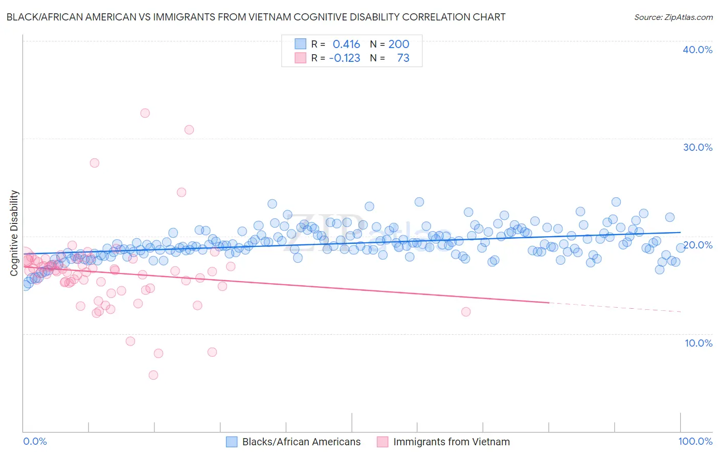 Black/African American vs Immigrants from Vietnam Cognitive Disability