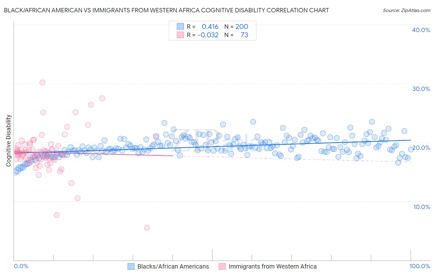 Black/African American vs Immigrants from Western Africa Cognitive Disability