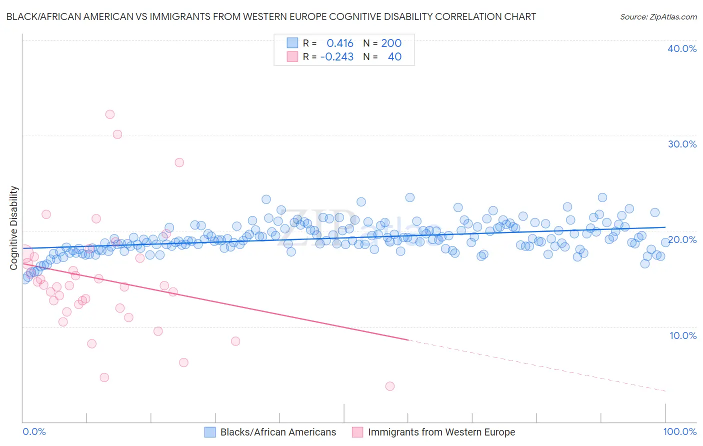 Black/African American vs Immigrants from Western Europe Cognitive Disability