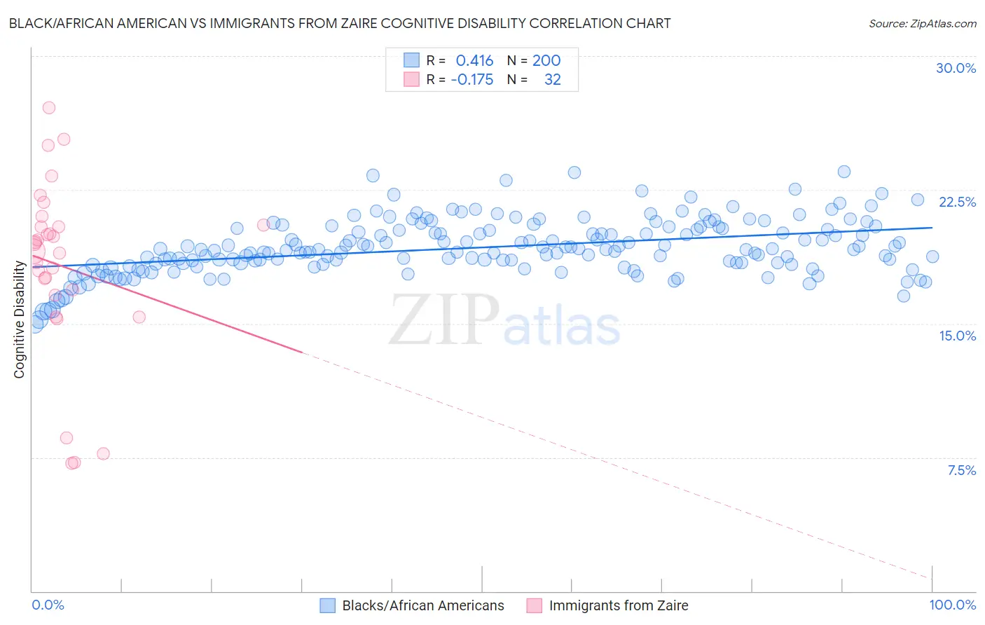 Black/African American vs Immigrants from Zaire Cognitive Disability