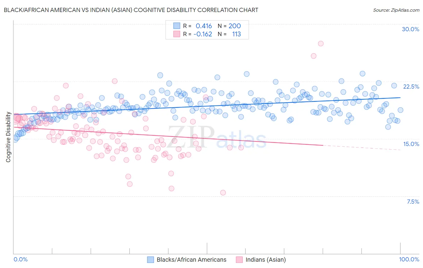 Black/African American vs Indian (Asian) Cognitive Disability