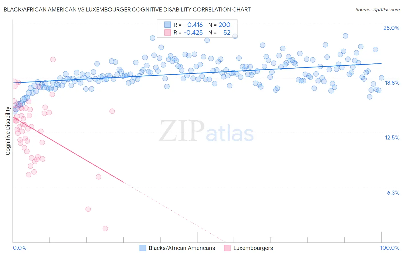 Black/African American vs Luxembourger Cognitive Disability