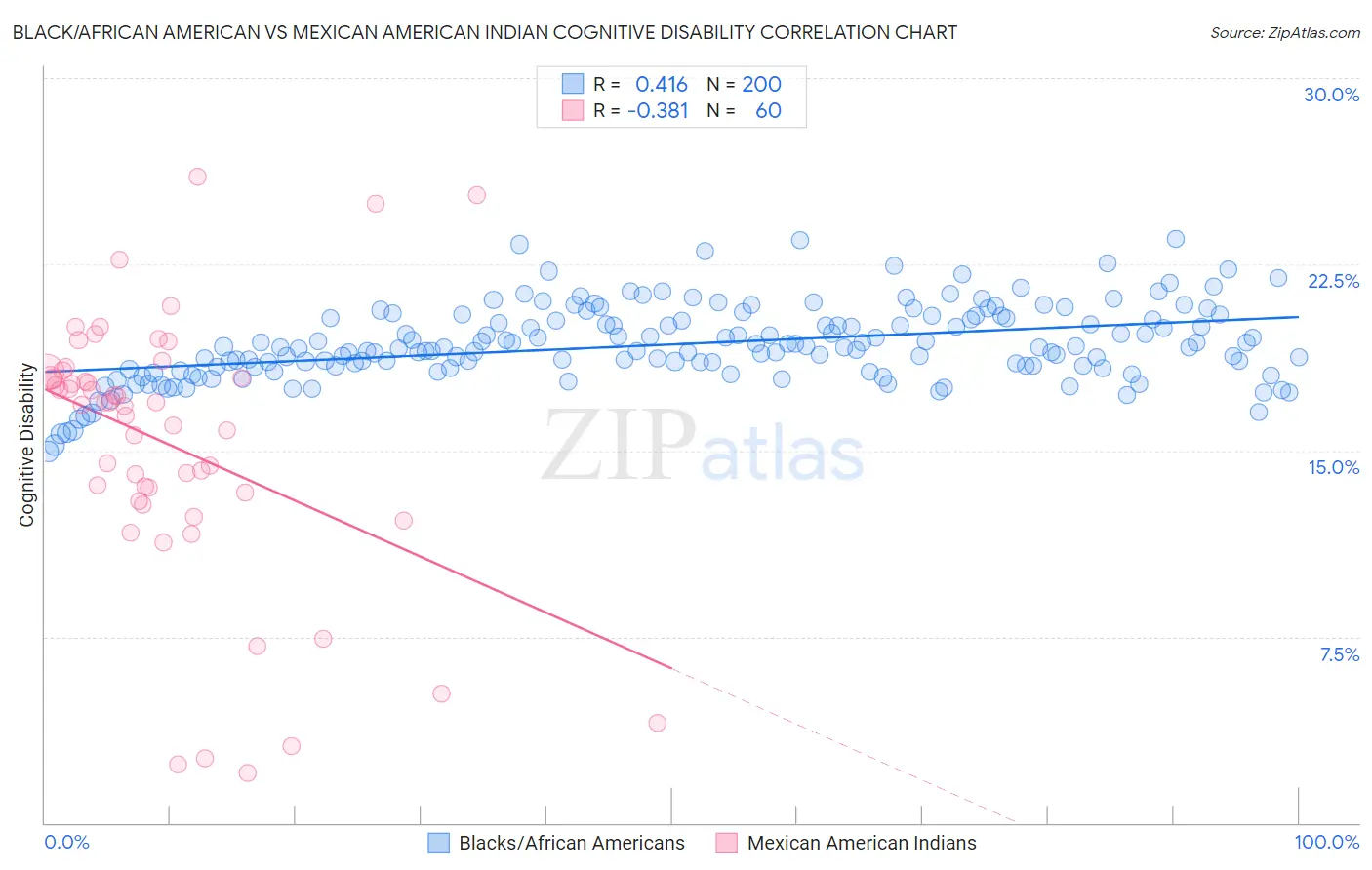 Black/African American vs Mexican American Indian Cognitive Disability