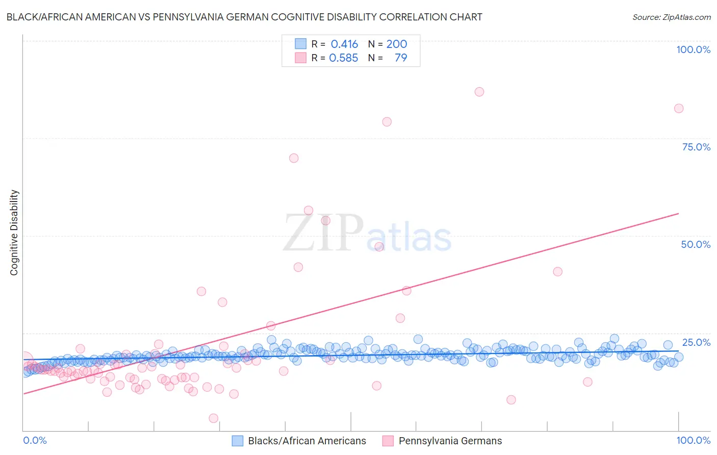 Black/African American vs Pennsylvania German Cognitive Disability