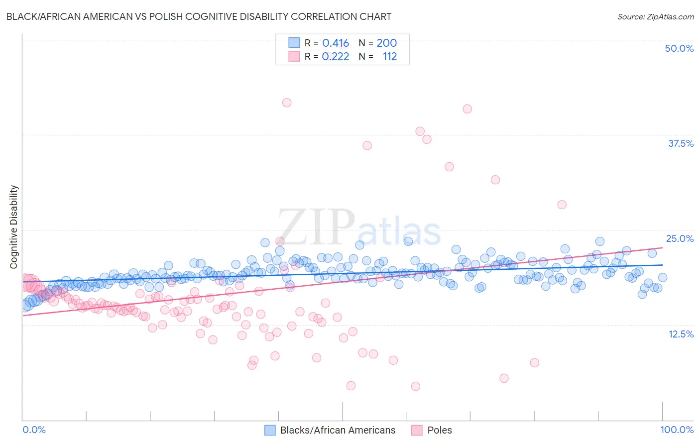 Black/African American vs Polish Cognitive Disability
