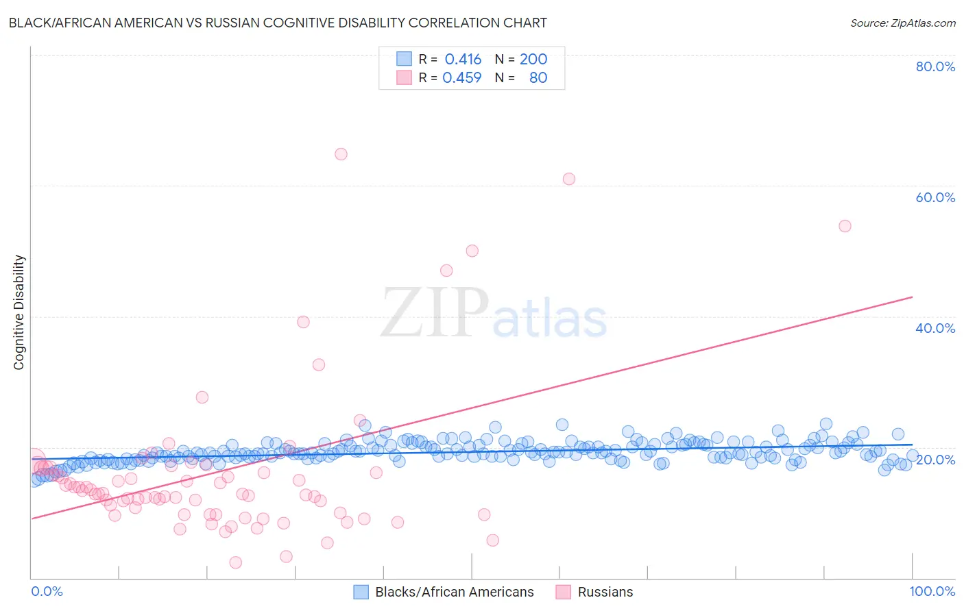 Black/African American vs Russian Cognitive Disability