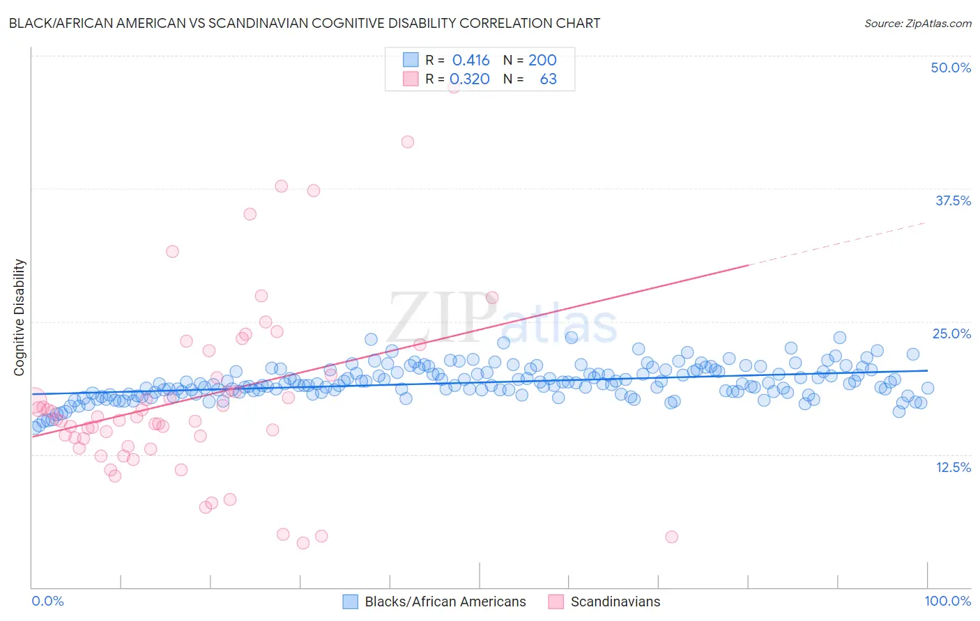 Black/African American vs Scandinavian Cognitive Disability