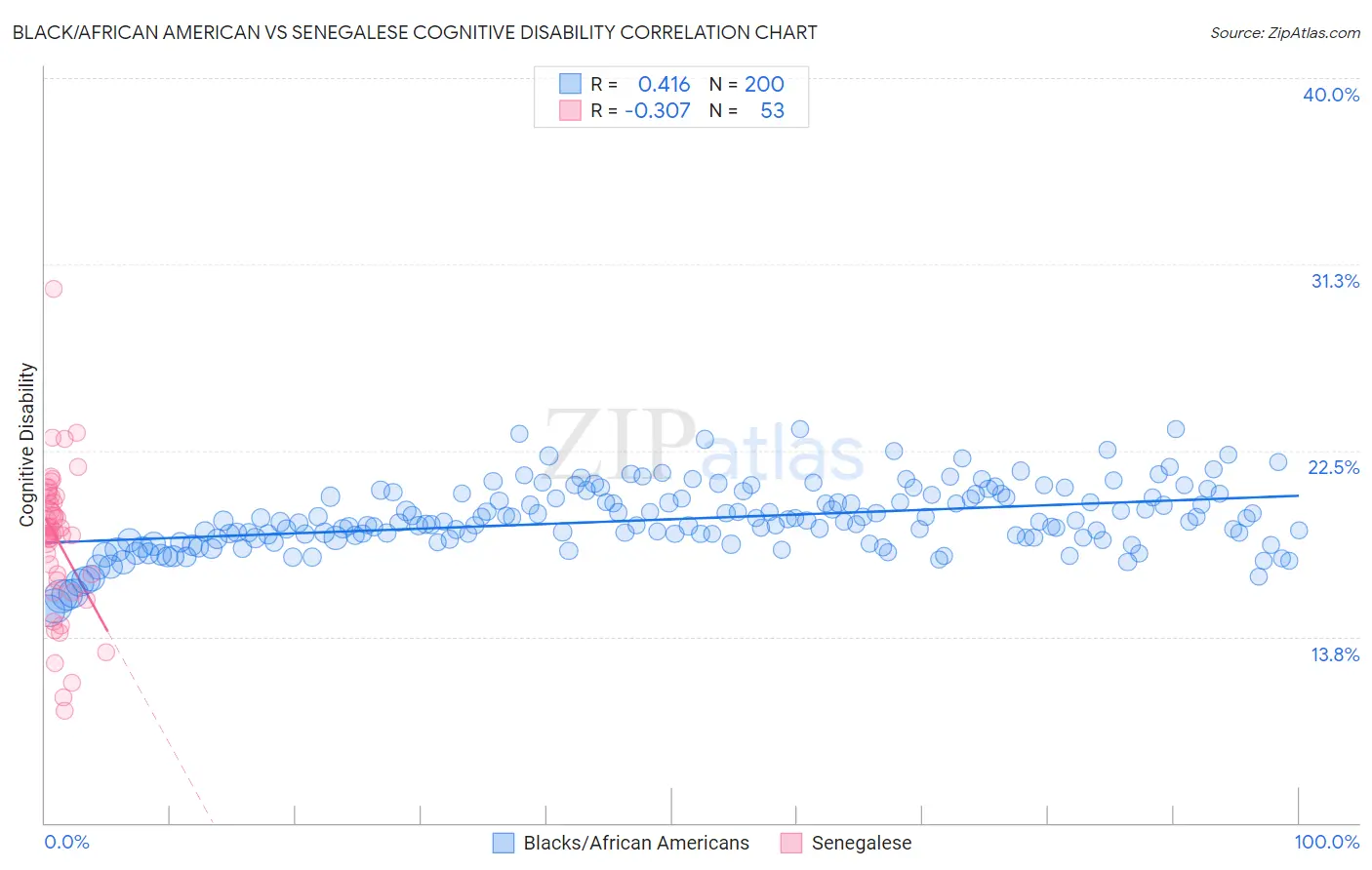 Black/African American vs Senegalese Cognitive Disability
