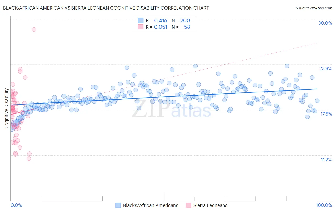 Black/African American vs Sierra Leonean Cognitive Disability