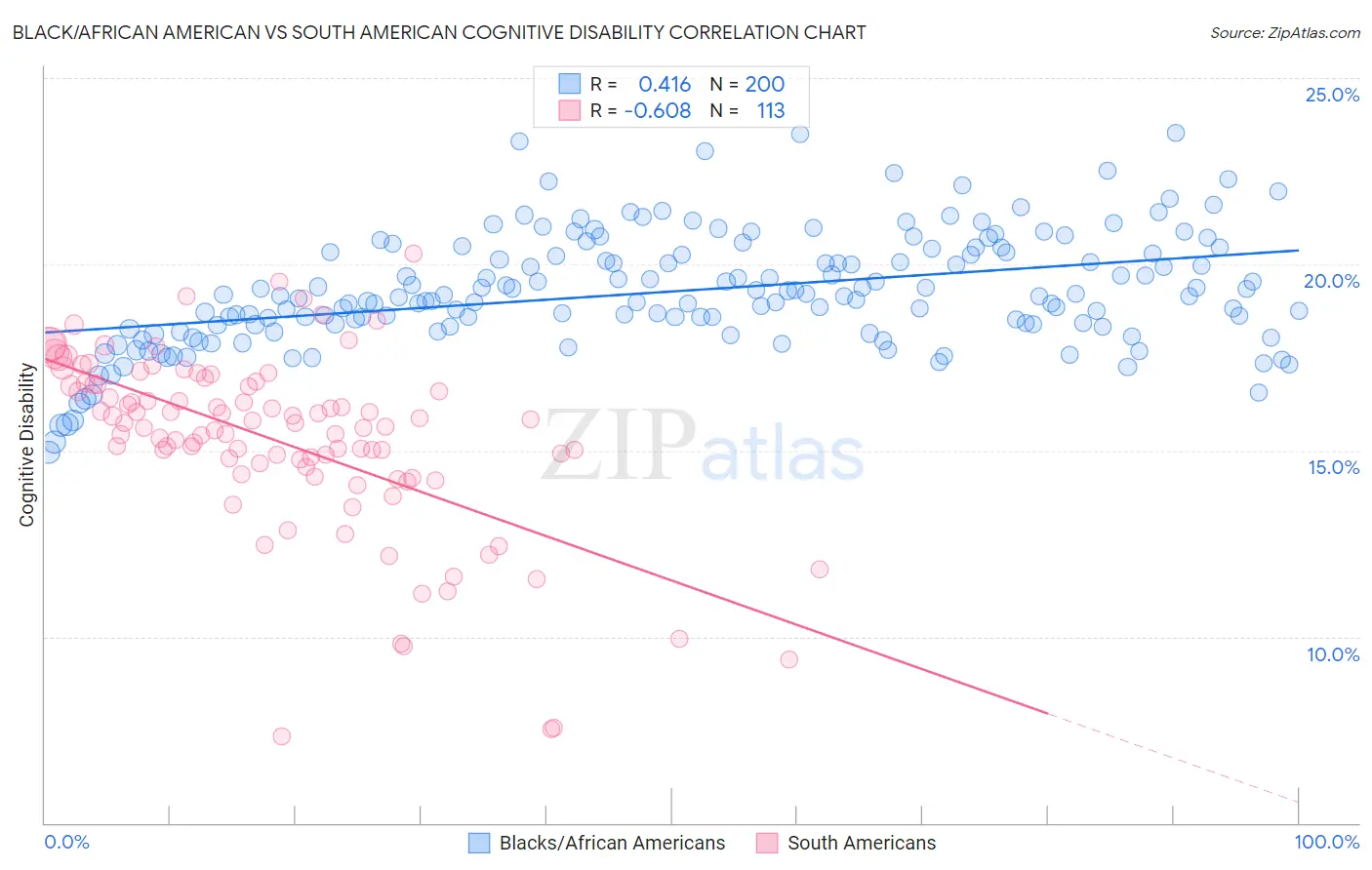 Black/African American vs South American Cognitive Disability