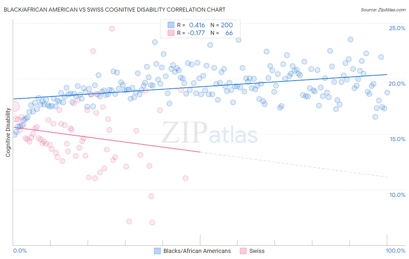 Black/African American vs Swiss Cognitive Disability