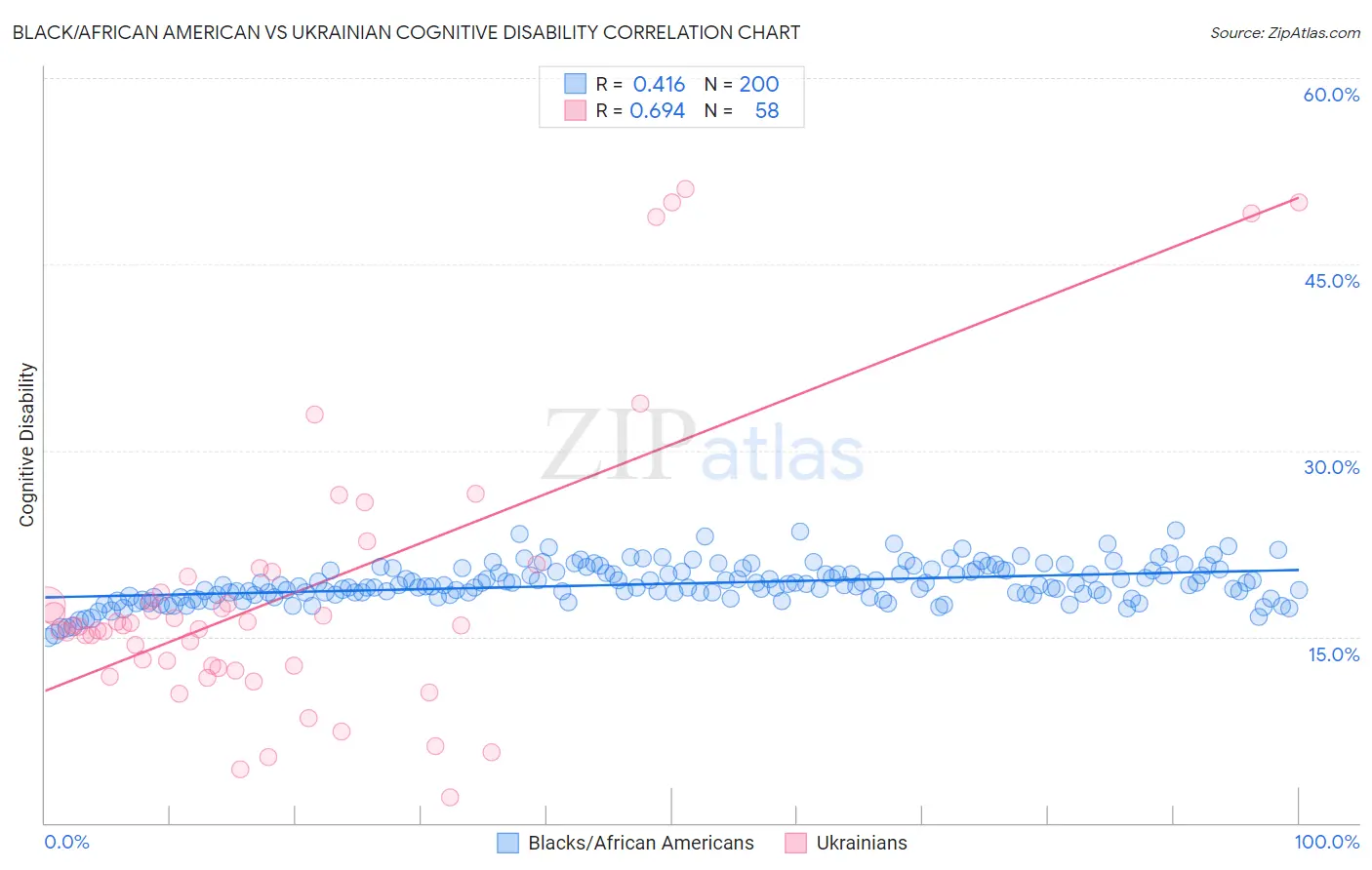 Black/African American vs Ukrainian Cognitive Disability