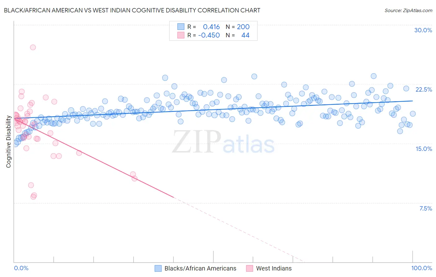 Black/African American vs West Indian Cognitive Disability