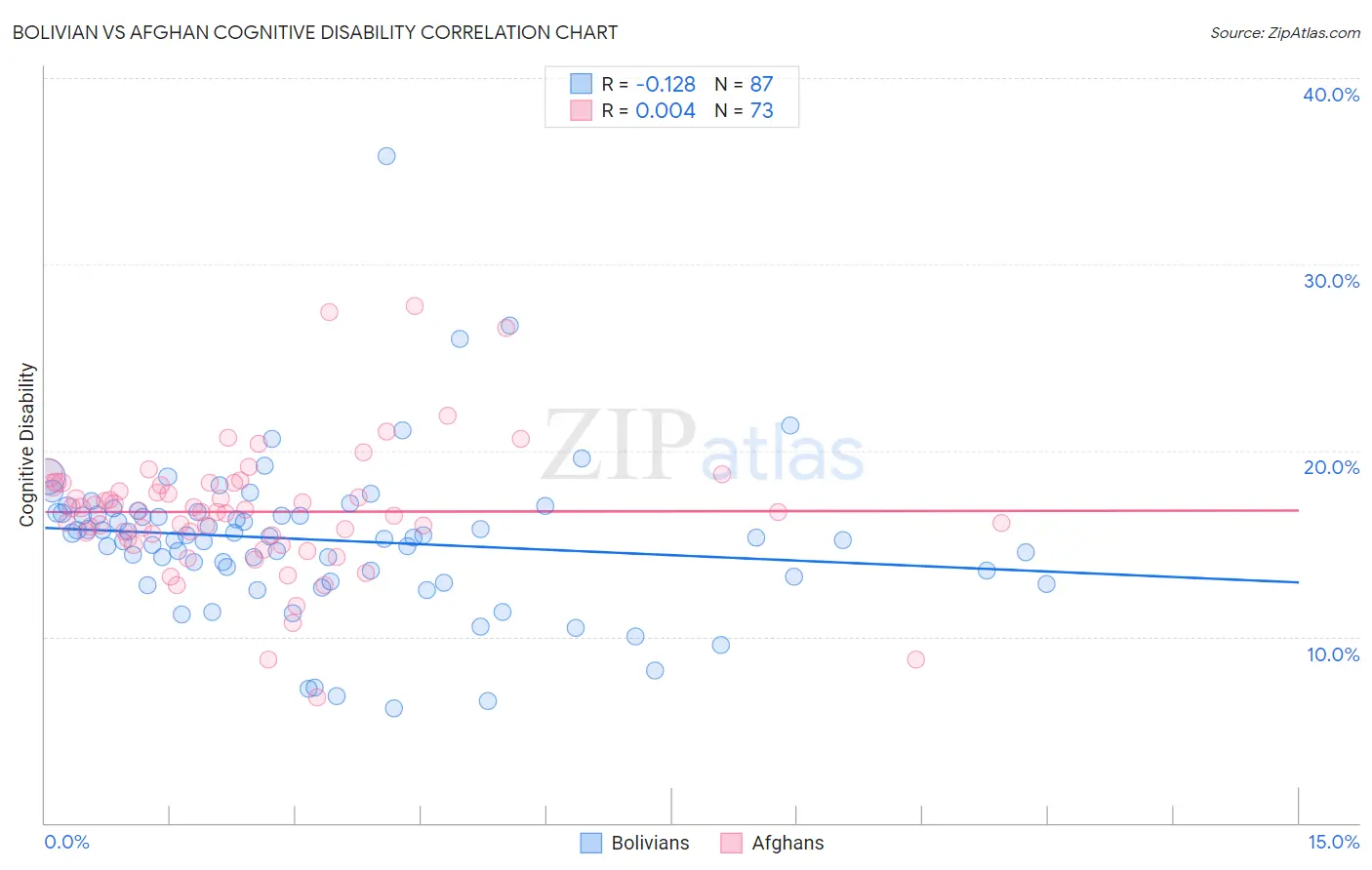 Bolivian vs Afghan Cognitive Disability