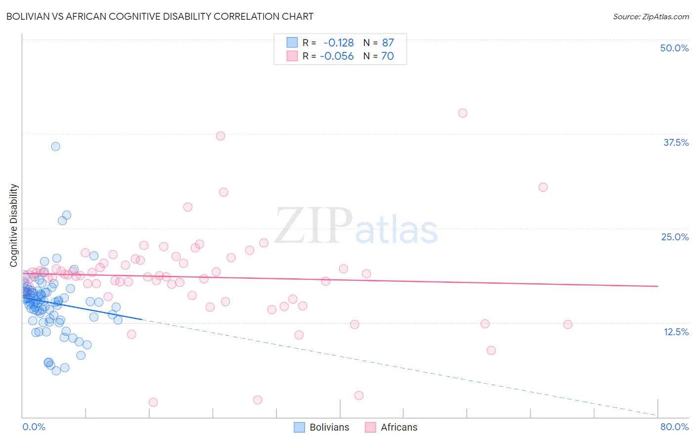 Bolivian vs African Cognitive Disability