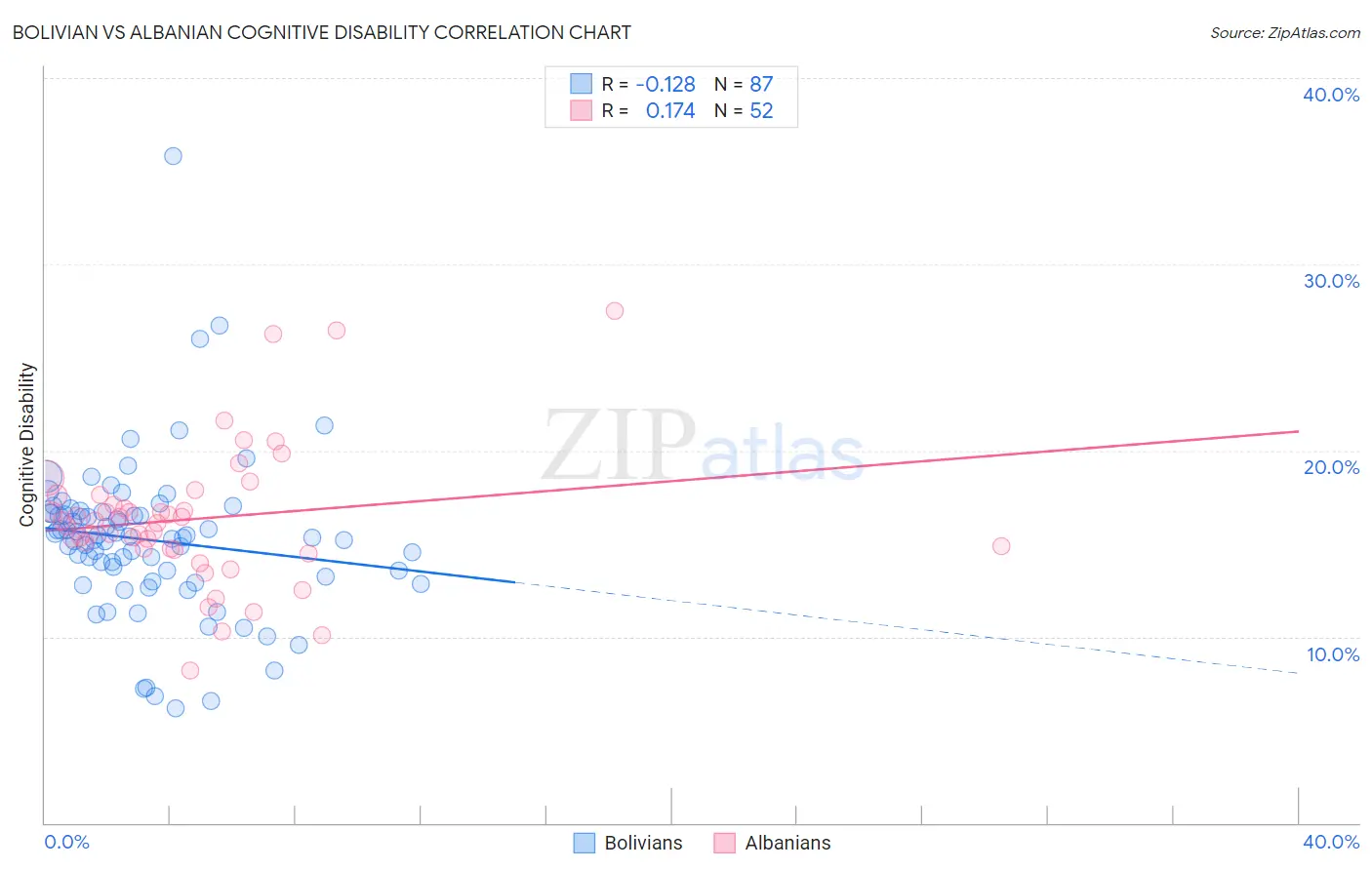 Bolivian vs Albanian Cognitive Disability