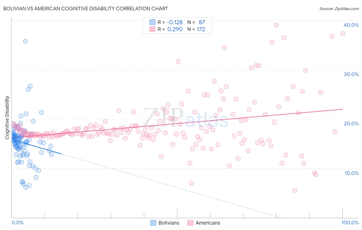 Bolivian vs American Cognitive Disability