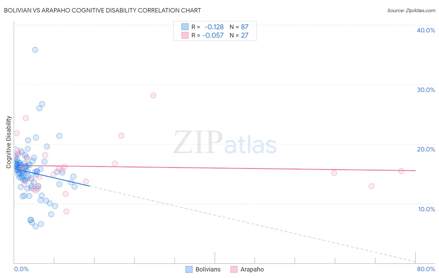 Bolivian vs Arapaho Cognitive Disability