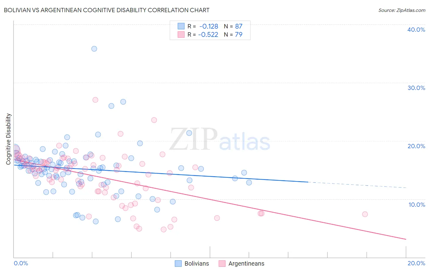 Bolivian vs Argentinean Cognitive Disability
