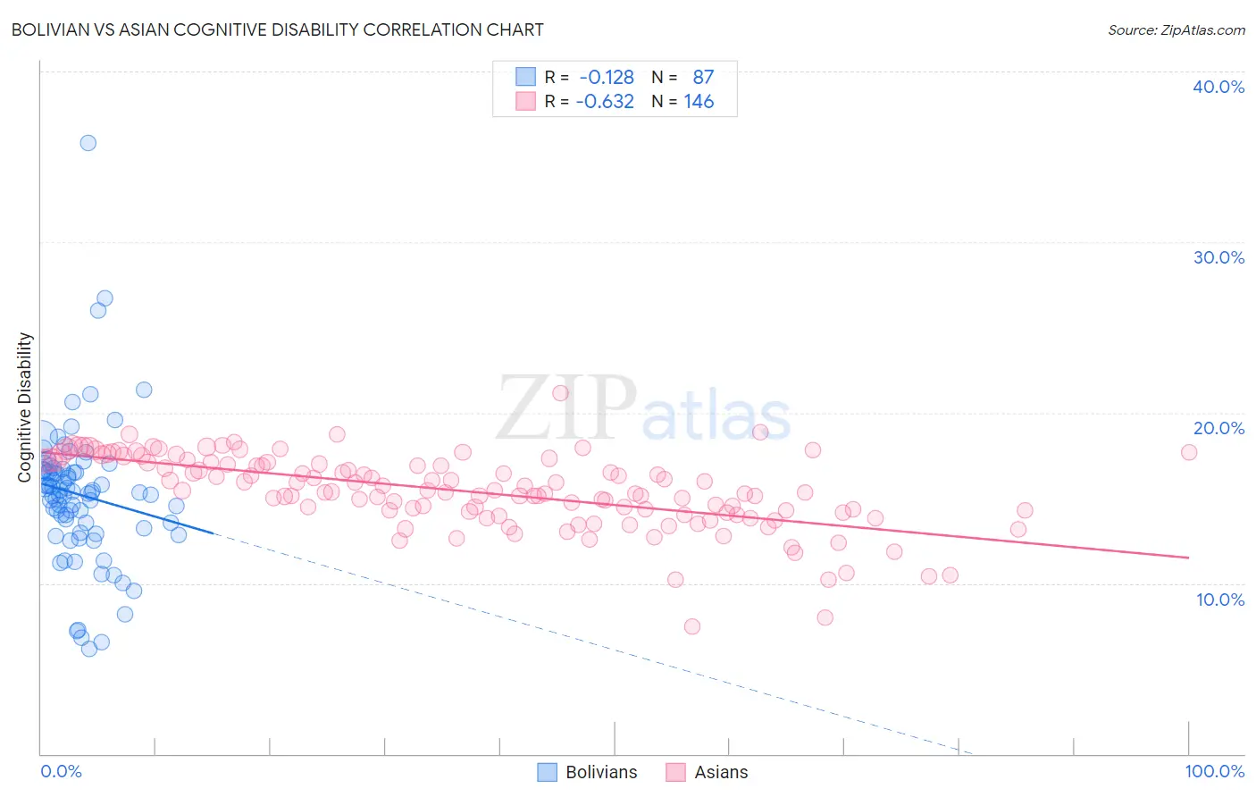 Bolivian vs Asian Cognitive Disability