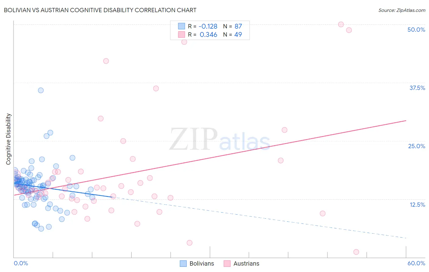 Bolivian vs Austrian Cognitive Disability