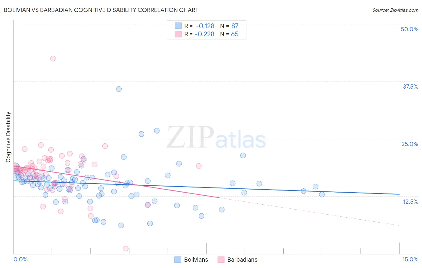 Bolivian vs Barbadian Cognitive Disability
