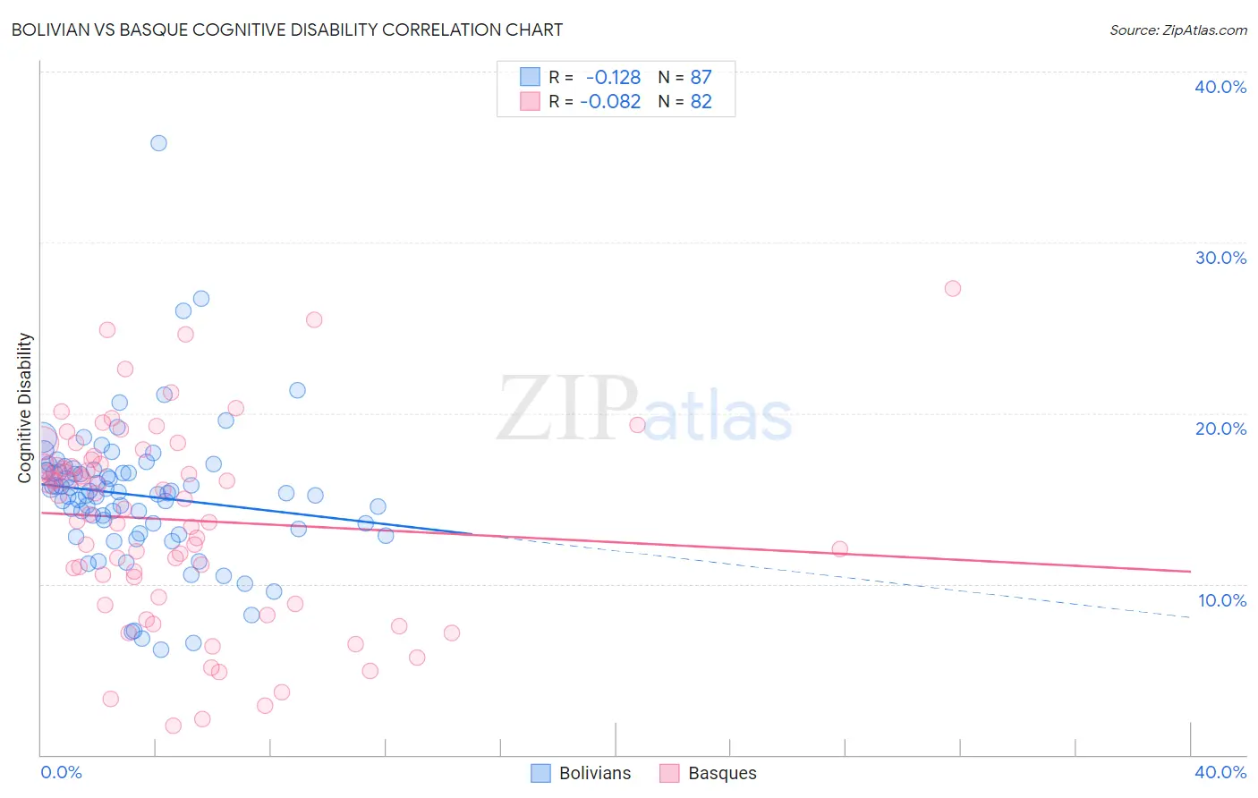 Bolivian vs Basque Cognitive Disability